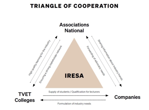 Triangle of Cooperation
